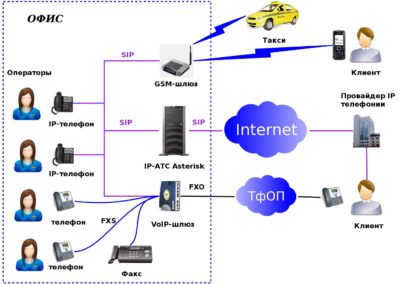IP-телефония. Виды протоколов