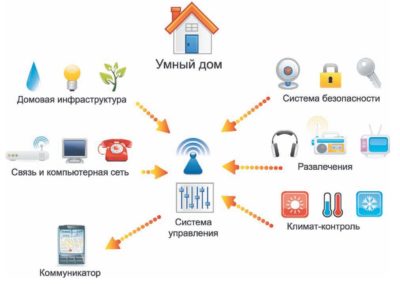 технологии умного дома